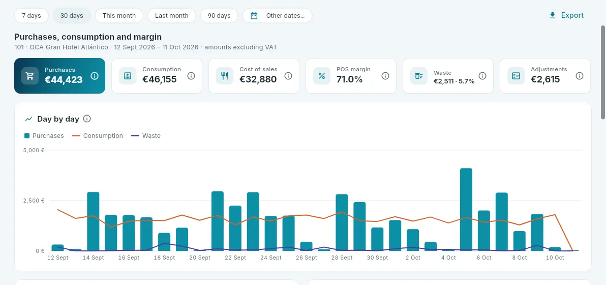 Purchases, consumption and margin over the last 30 days at hotel 101.