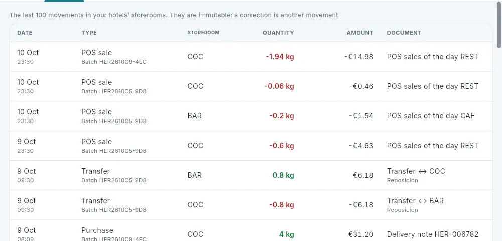 Its movements: purchases and POS sales.