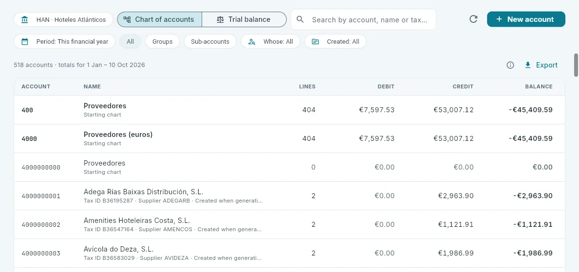 The chart of accounts with the totals for the financial year.