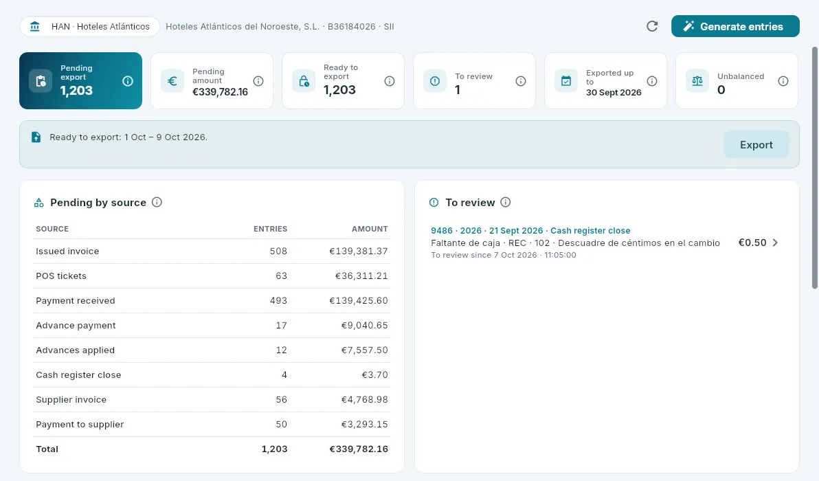 The accounting summary for Hoteles Atlánticos.
