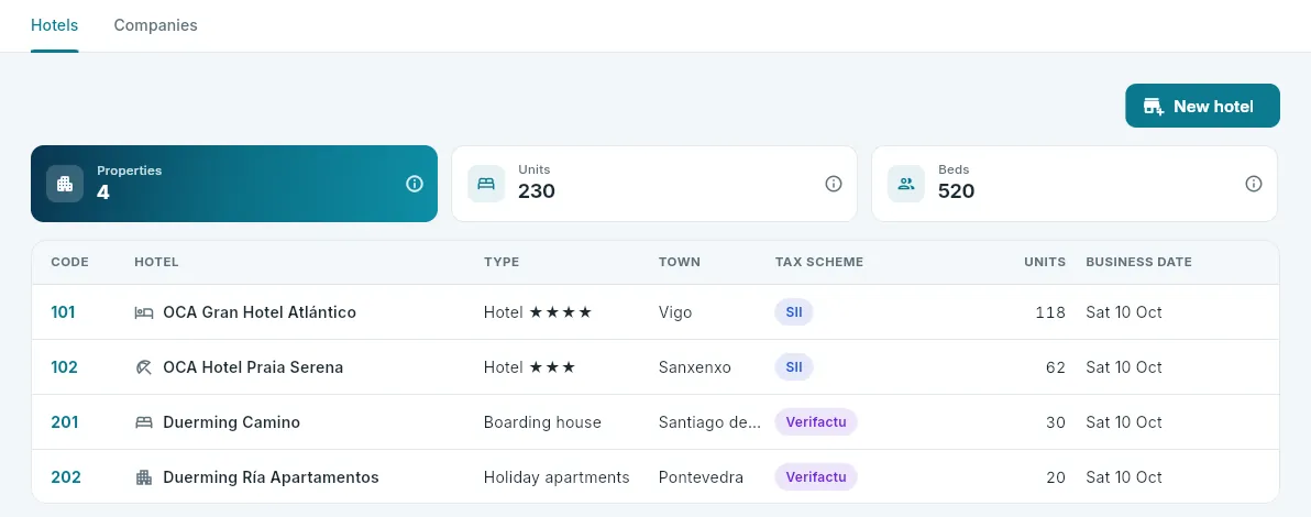 The demo’s four properties, with the management account.