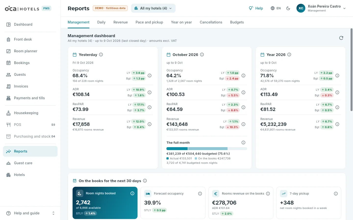 The management dashboard for all four hotels.