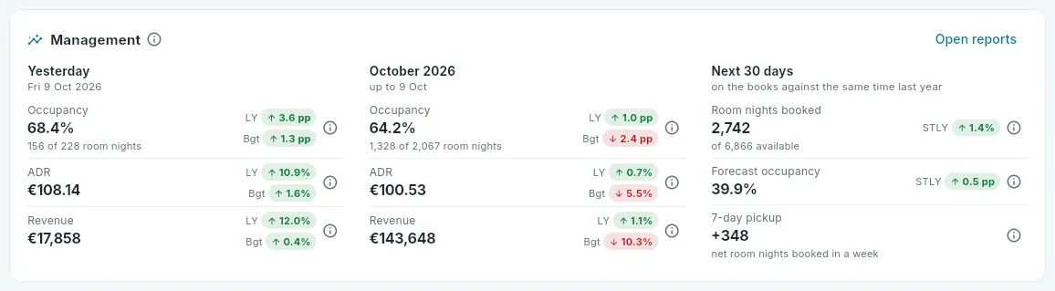 The Dashboard’s Management block, with all four hotels.