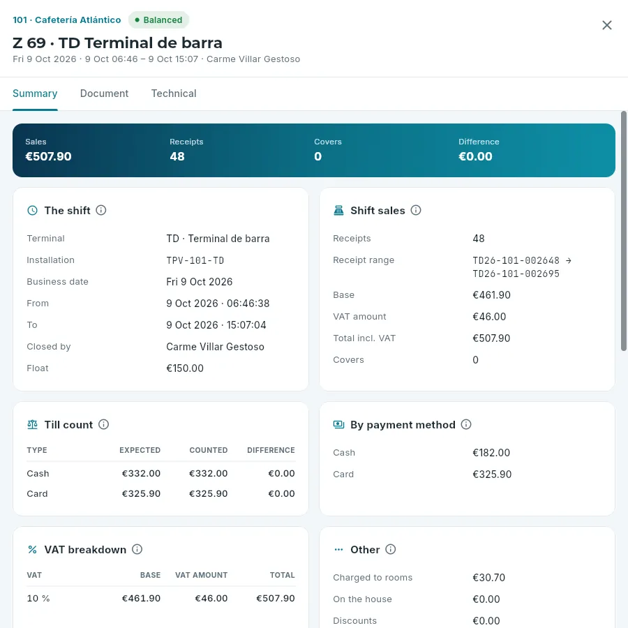 A Z report: the shift, the sales and the till count.