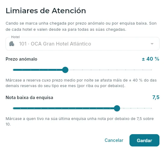 Os limiares de Atención do hotel 101.