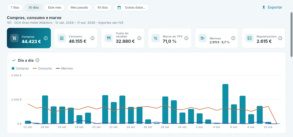 As compras, o consumo e a marxe dos últimos 30 días no hotel 101.