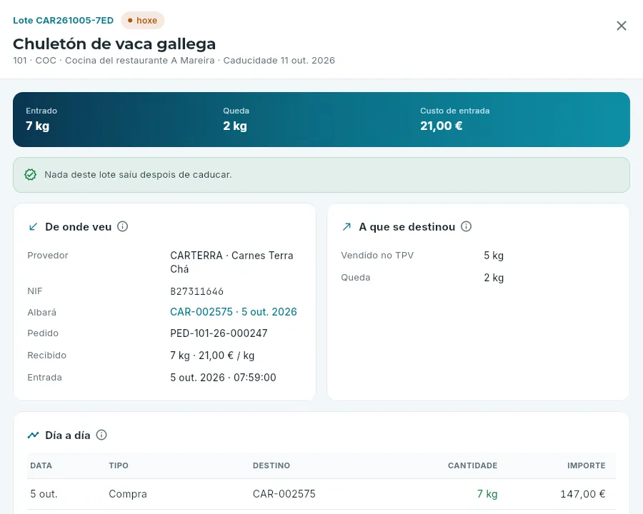 A trazabilidade dun lote: de onde veu e a que se destinou.