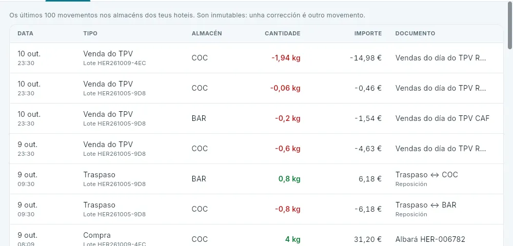 Os seus movementos: compras e vendas do TPV.