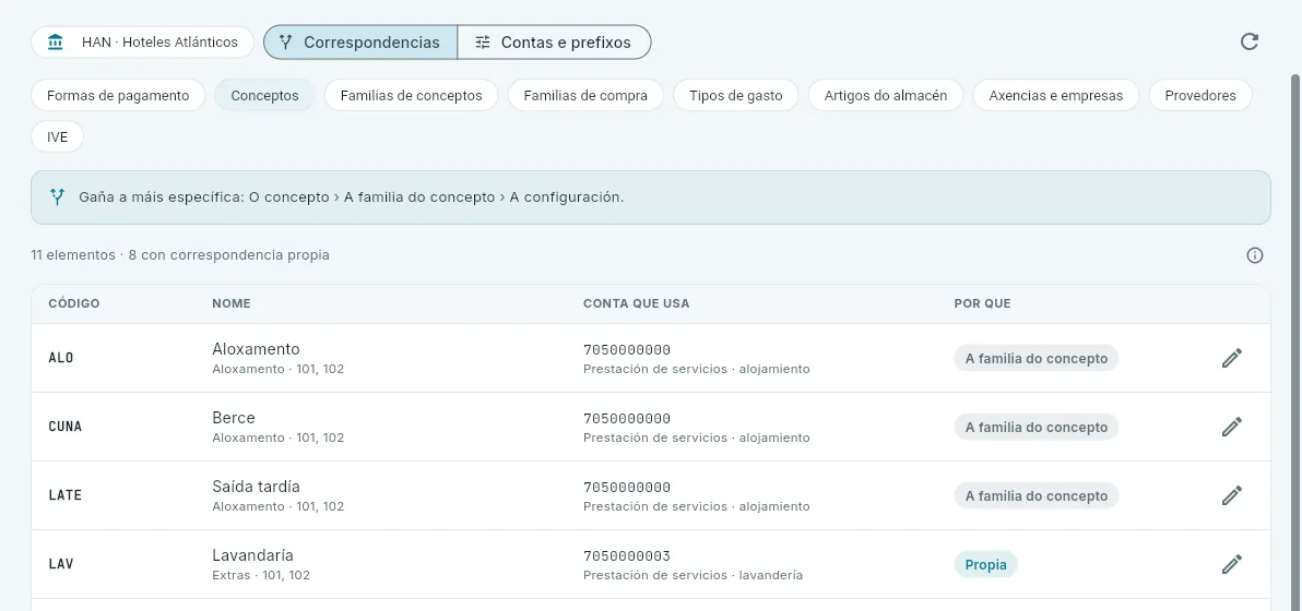 As correspondencias dos conceptos da conta.