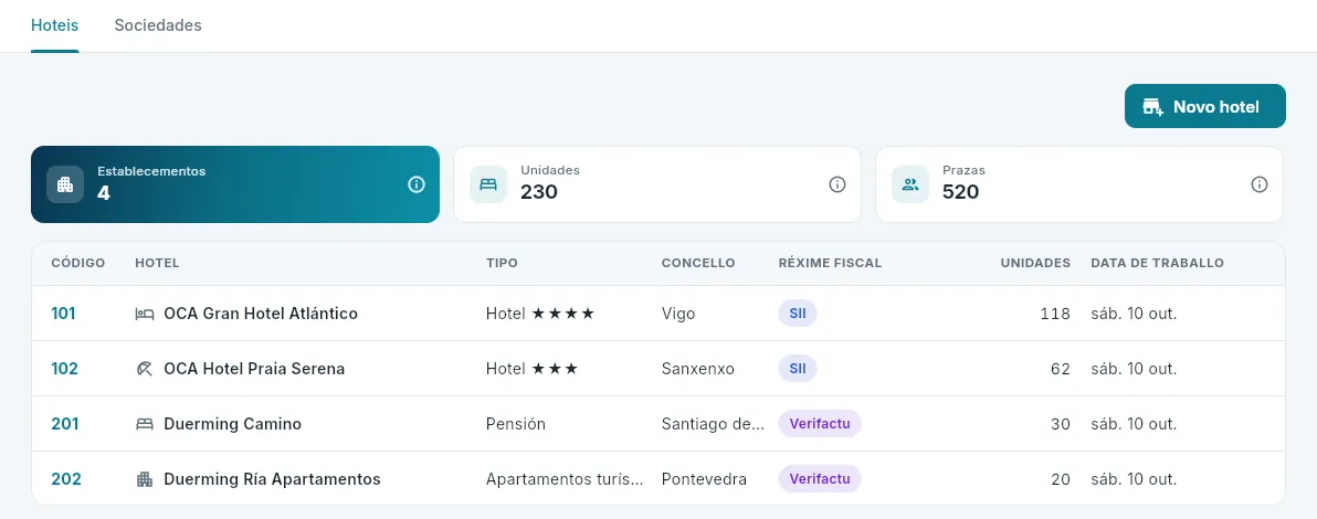Os catro establecementos da demo, coa conta de dirección.