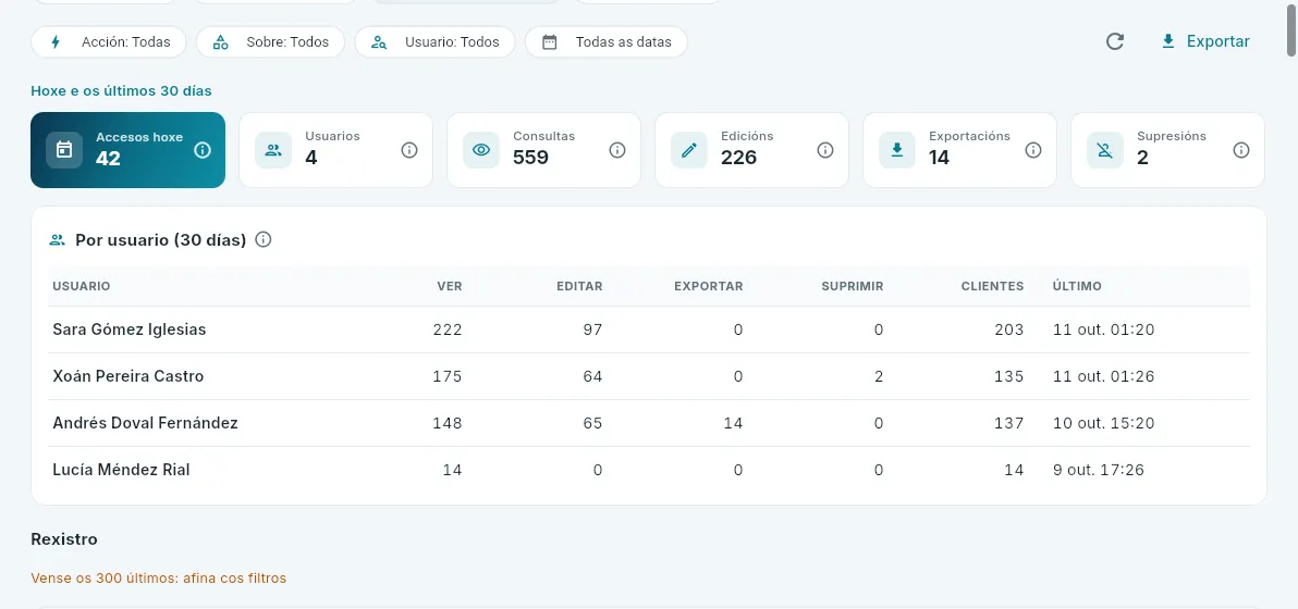 O rexistro de accesos a datos persoais.