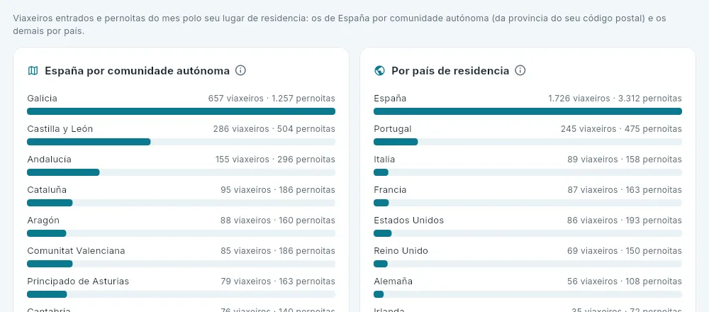 A residencia dos viaxeiros do mes.