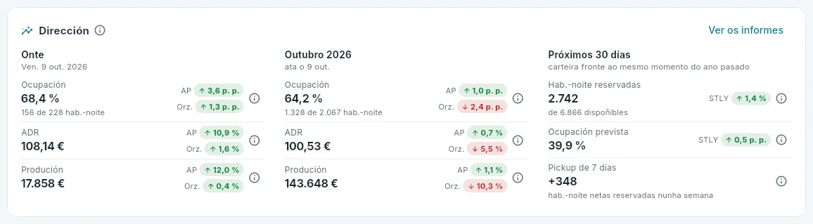 O bloque Dirección do Panel, cos catro hoteis.