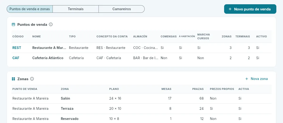 Os puntos de venda do 101 e as súas zonas.