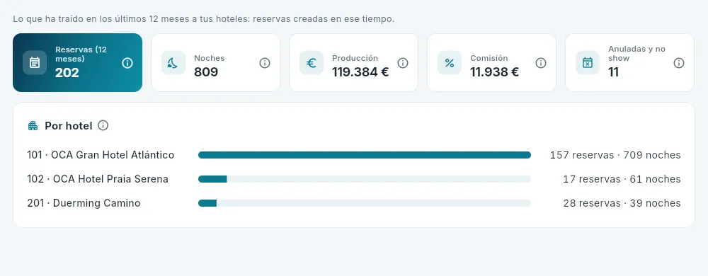 Su producción de los últimos 12 meses.