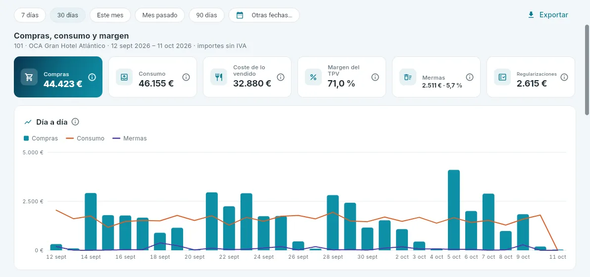 Las compras, el consumo y el margen de los últimos 30 días en el hotel 101.