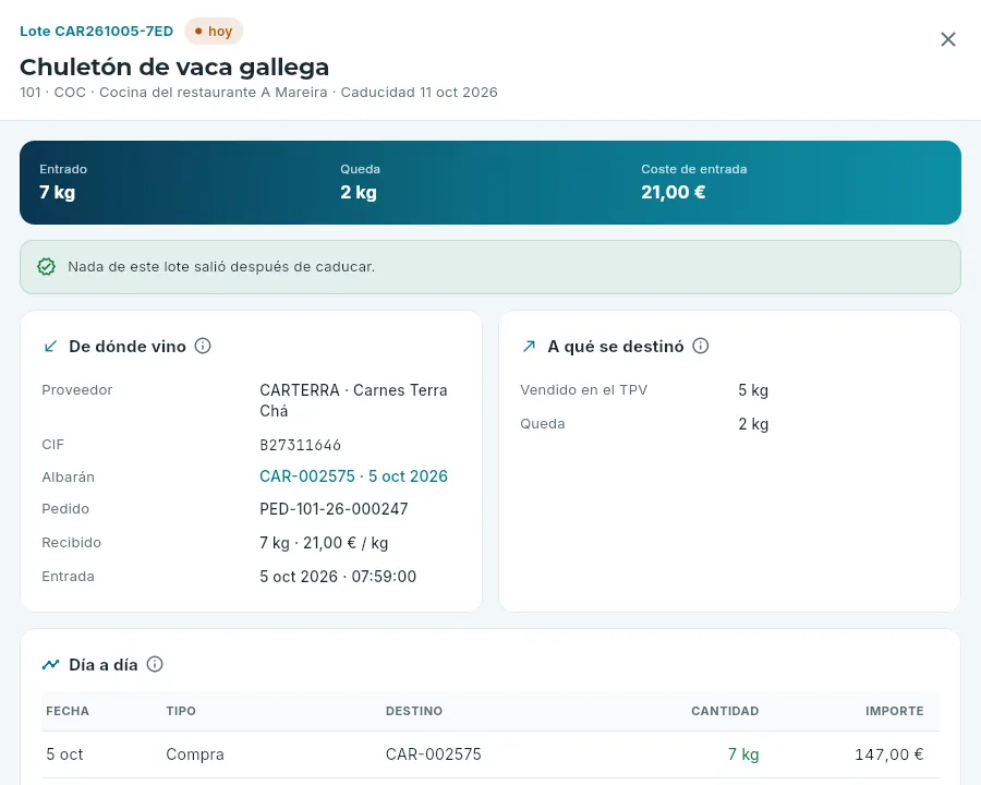 La trazabilidad de un lote: de dónde vino y a qué se destinó.