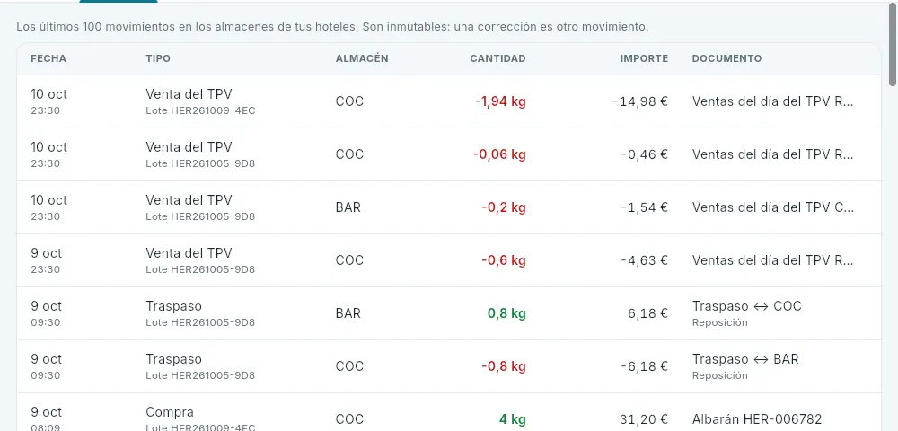 Sus movimientos: compras y ventas del TPV.