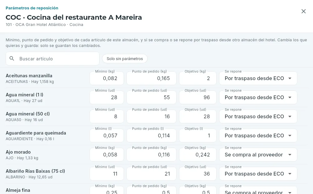 Los parámetros de reposición de la cocina.