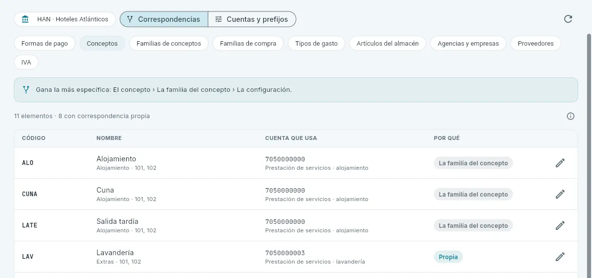 Las correspondencias de los conceptos de la cuenta.