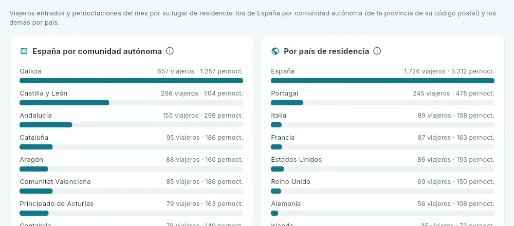 La residencia de los viajeros del mes.