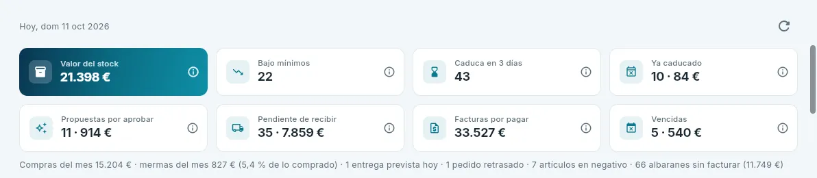 Lo primero de la mañana: los indicadores del resumen.