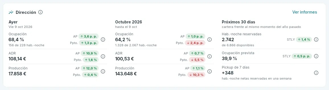 El bloque Dirección del Panel, con los cuatro hoteles.
