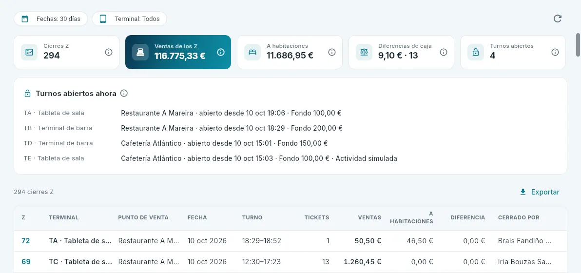 Los cierres Z de los últimos 30 días del hotel 101.