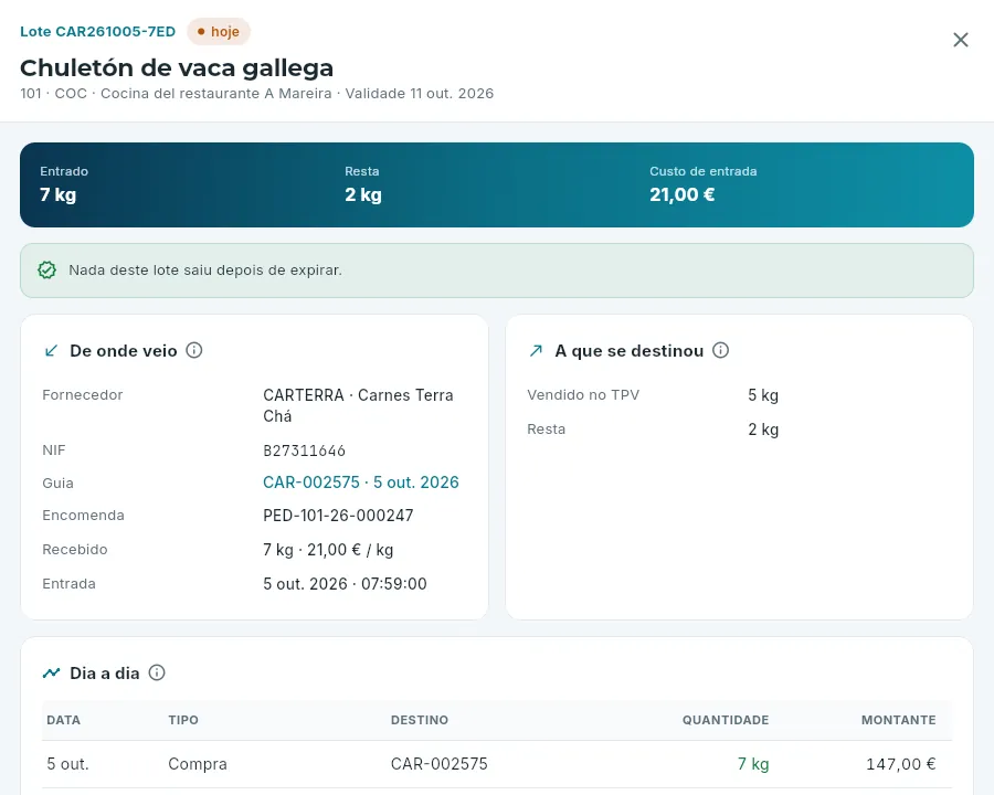 A rastreabilidade de um lote: de onde veio e a que se destinou.