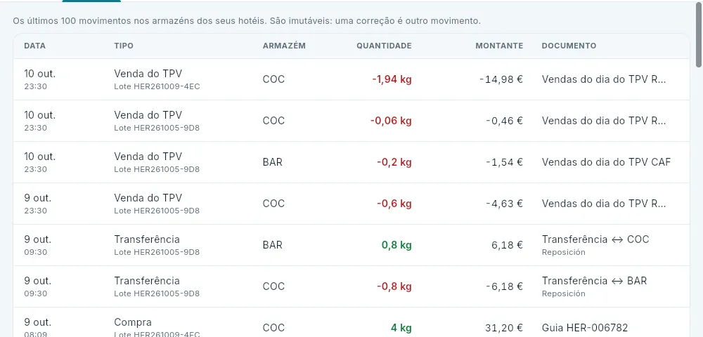 Os seus movimentos: compras e vendas do TPV.