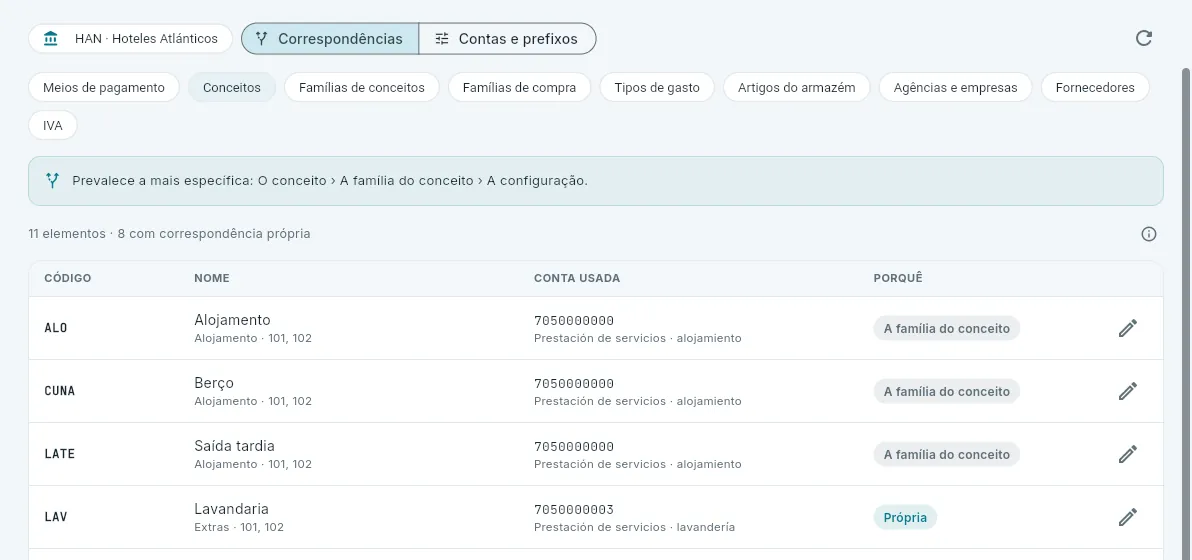 As correspondências dos conceitos da conta.