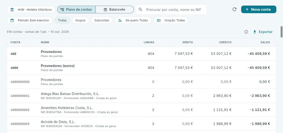 O plano de contas com as somas do exercício.