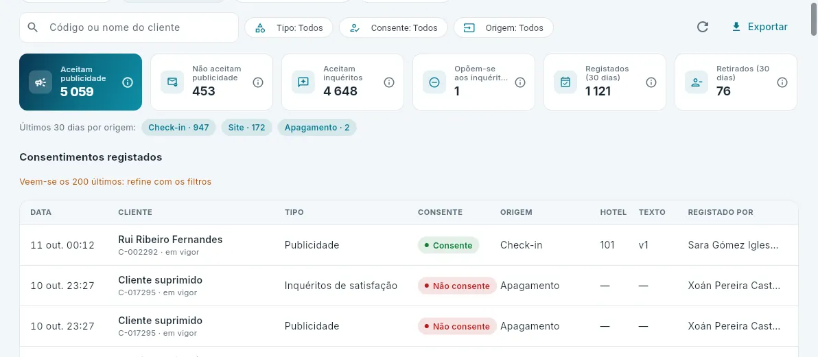 Os consentimentos dos clientes dos seus hotéis.