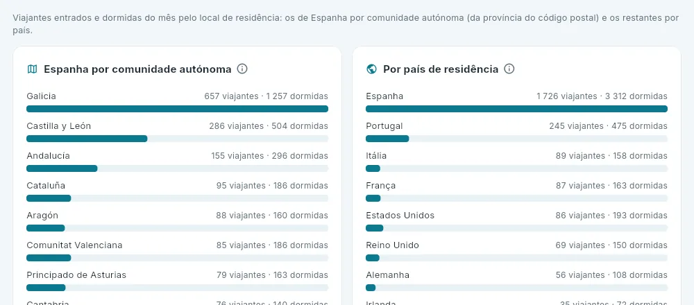 A residência dos viajantes do mês.