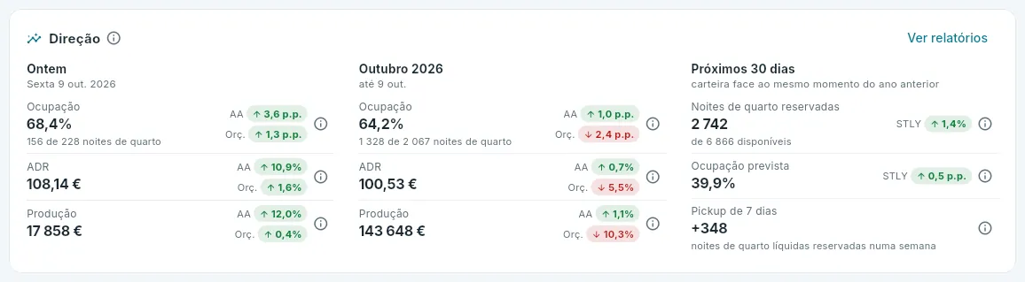 O bloco Direção do Painel, com os quatro hotéis.