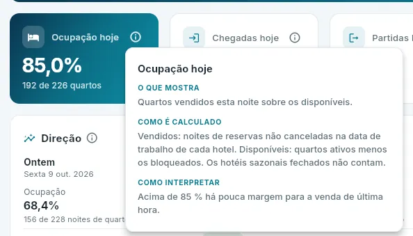 O ⓘ de «Ocupação hoje».